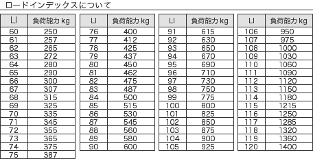 ロードインデックスについて