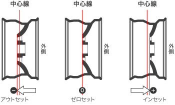 インセット・アウトセットの説明図